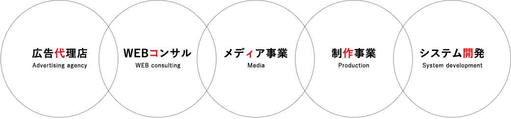 広告代理店、WEBコンサル、メディア事業、制作事業、システム開発